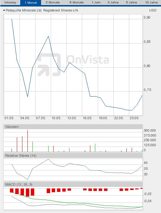 Goldproduzent Petaquilla ! 407878