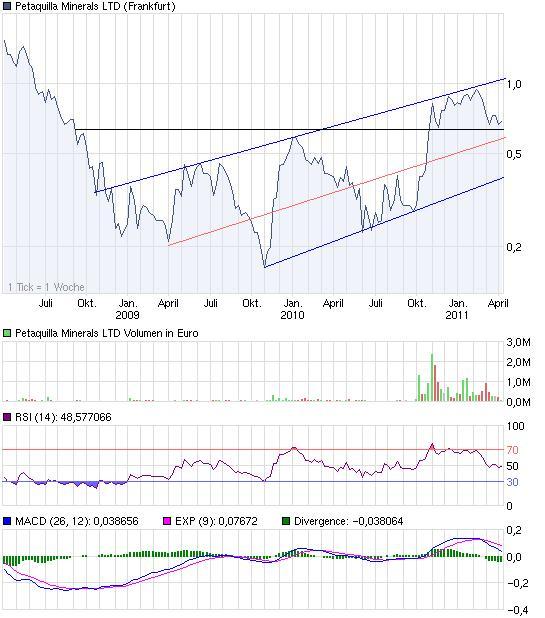 Goldproduzent Petaquilla ! 393526