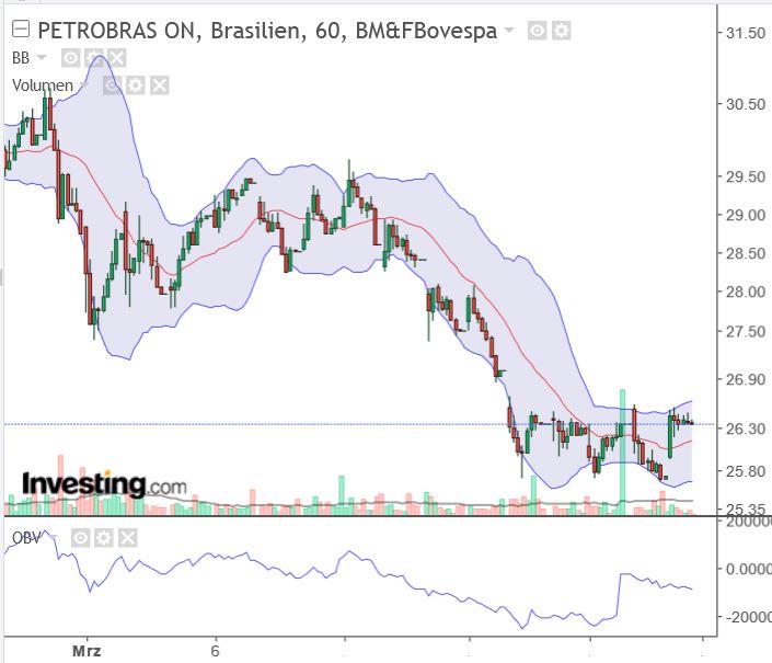 In unsicheren Zeiten Gold wert: PETROLEO BRAS. 1363388