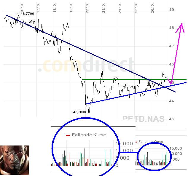 Petroleum Development Corp Kauf 45,23 $ Ziel 50 $! 128275