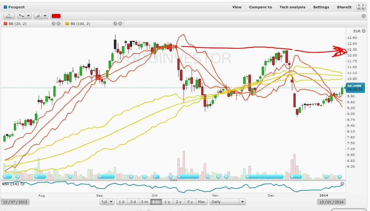 PSA Umsatz und Gewinnsteigerung 681674