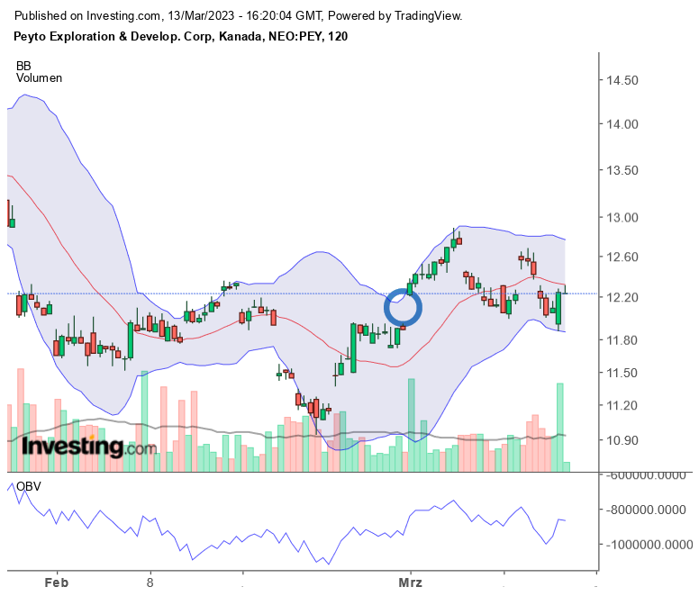Erdgas Charts, Informationen, Unternehmen 1361918