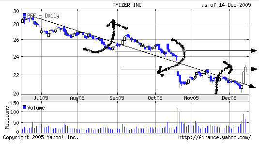 PFE 22.80 kaufen s22z26 charttechnik details 22577