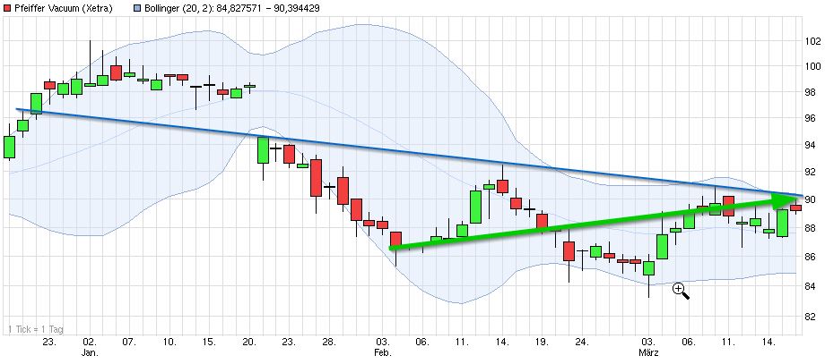 Dax & Co. - deutsche Aktien ins Depot! 705917