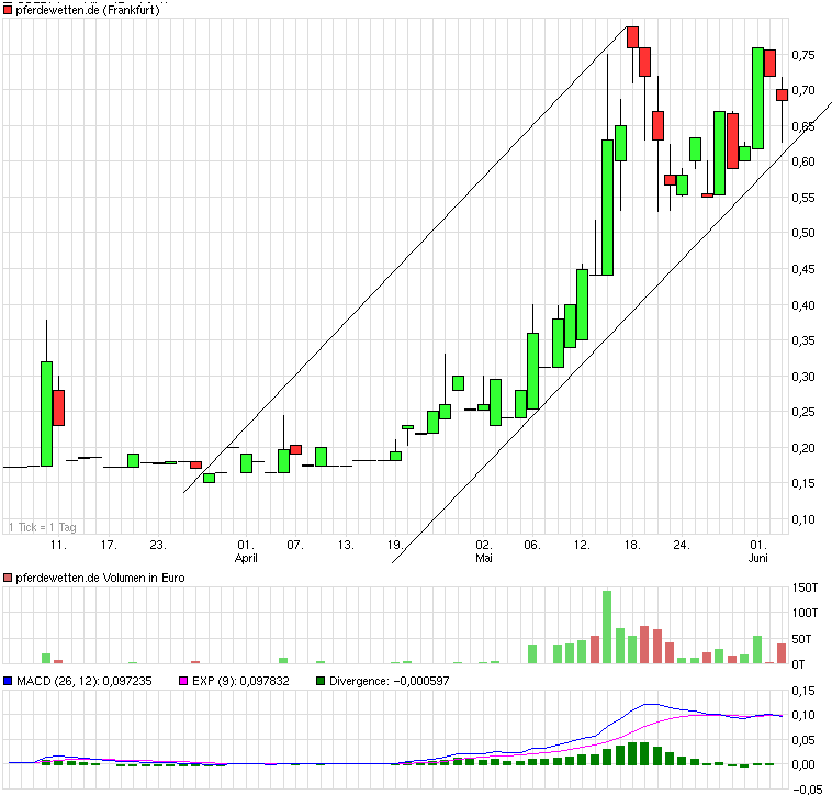 MK 2,5Mio,Umsatz 16Mio, 37% Freefloat,100er%? 408989