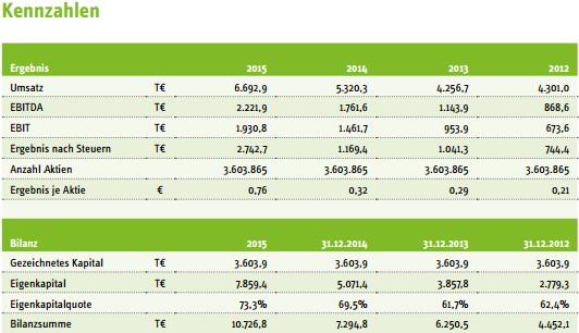 MK 2,5Mio,Umsatz 16Mio, 37% Freefloat,100er%? 904352