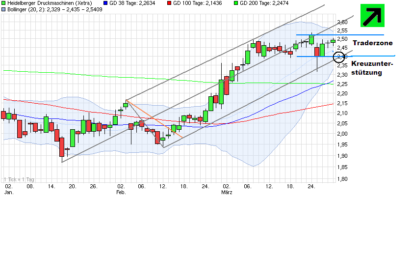 Heidelberger Druck will Gas geben.. 813493