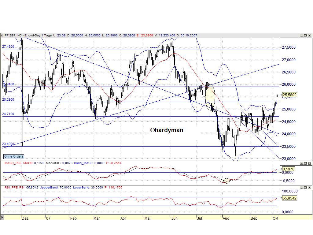 DOW & NASDAQ Einzelwertetrading 124101