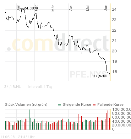 Pfizer - zu Unrecht im Keller 168521