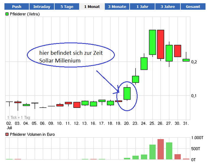 Sensation?Geld für Aktionäre? Solar Millennium 526778