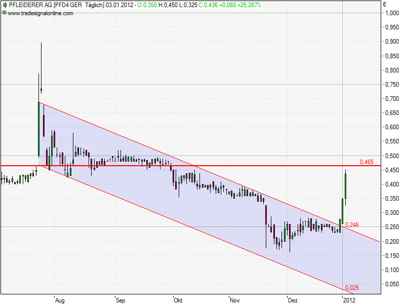 Bald Rehbaund bei PFLEIDERER 472960