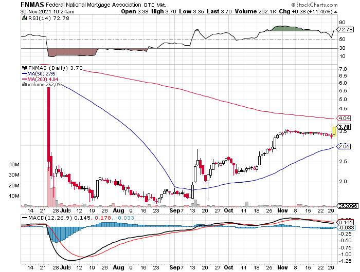 Fannie Mae - Chance auf Verdreifachung bis Juli 1286507