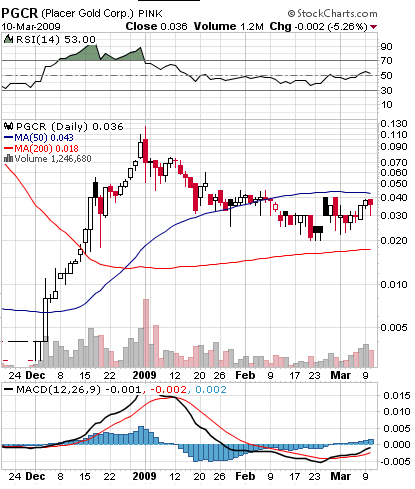 Placer Gold Corp. (PGCR.PK) 221234