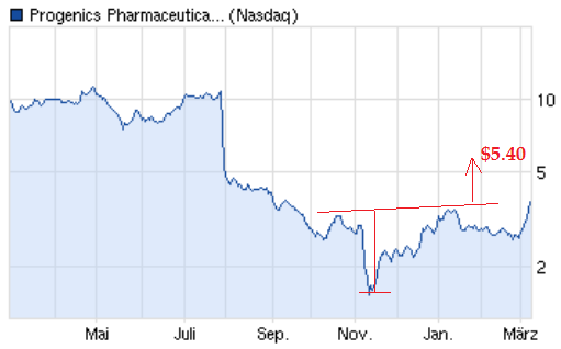 PROGENICS PHARMACEUTICALS IN FDA-Zulassung von REL 586018