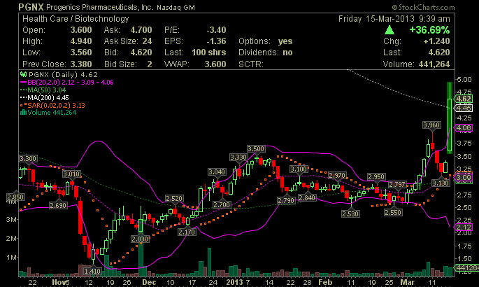 PROGENICS PHARMACEUTICALS IN FDA-Zulassung von REL 588064