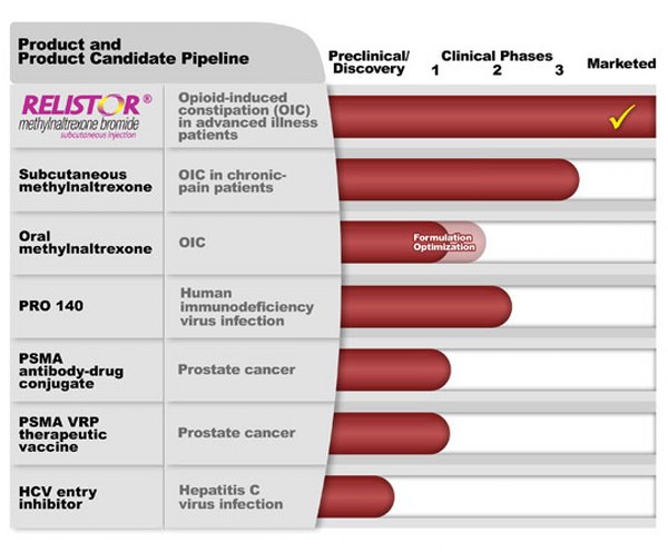 PROGENICS PHARMACEUTICALS IN FDA-Zulassung von REL 289358