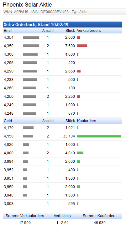 TOP-Solargewinner nach der großen Krise 819014