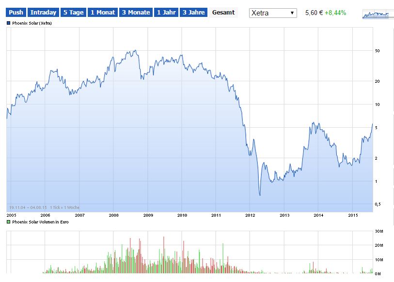 Phönix der Superbulle ! 846507