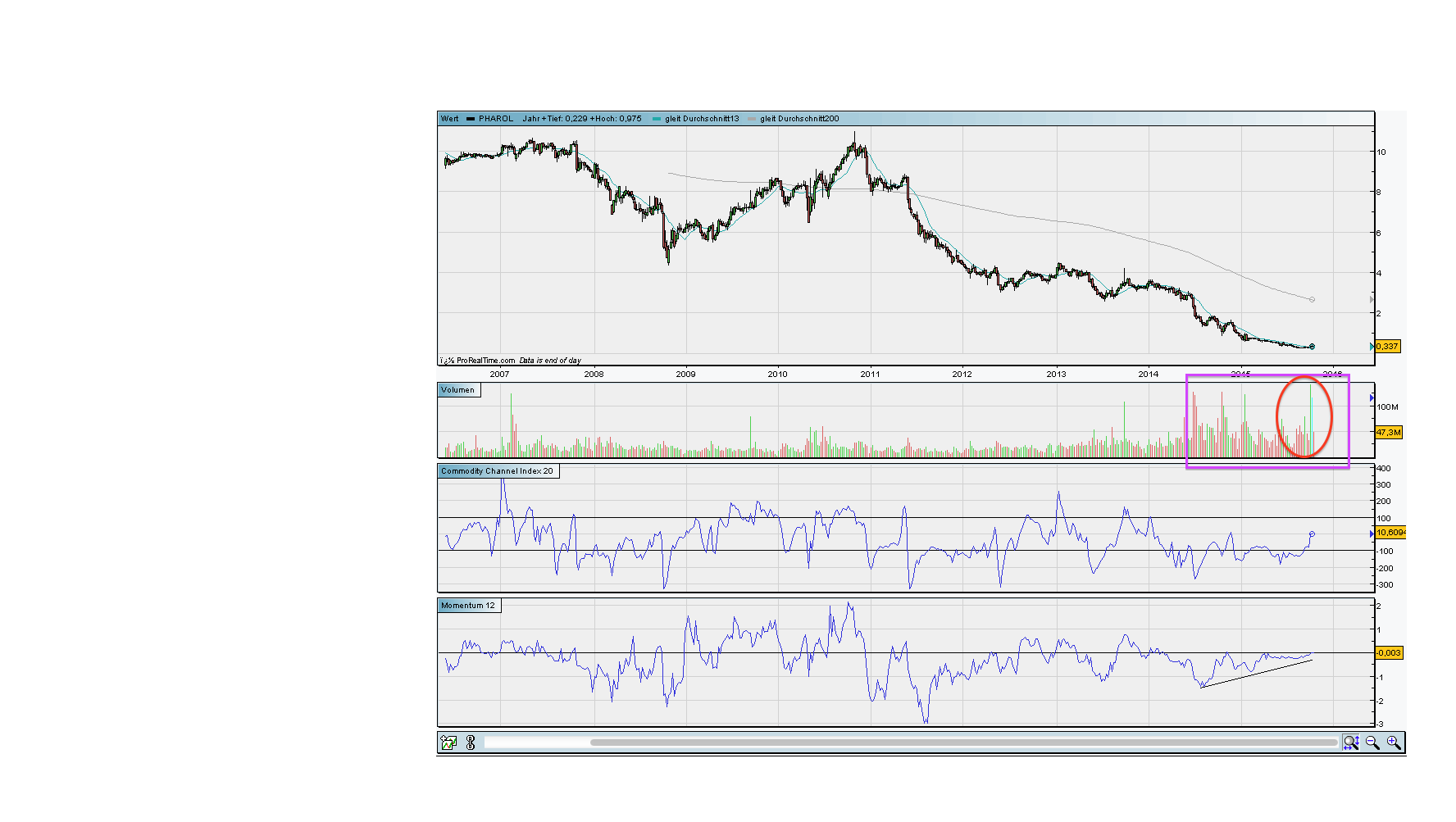 OI SA - interessant nach 10 zu 1 Zusammenlegung? 867107