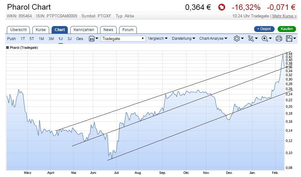 Portugal Telecom (WKN:895464) 971230