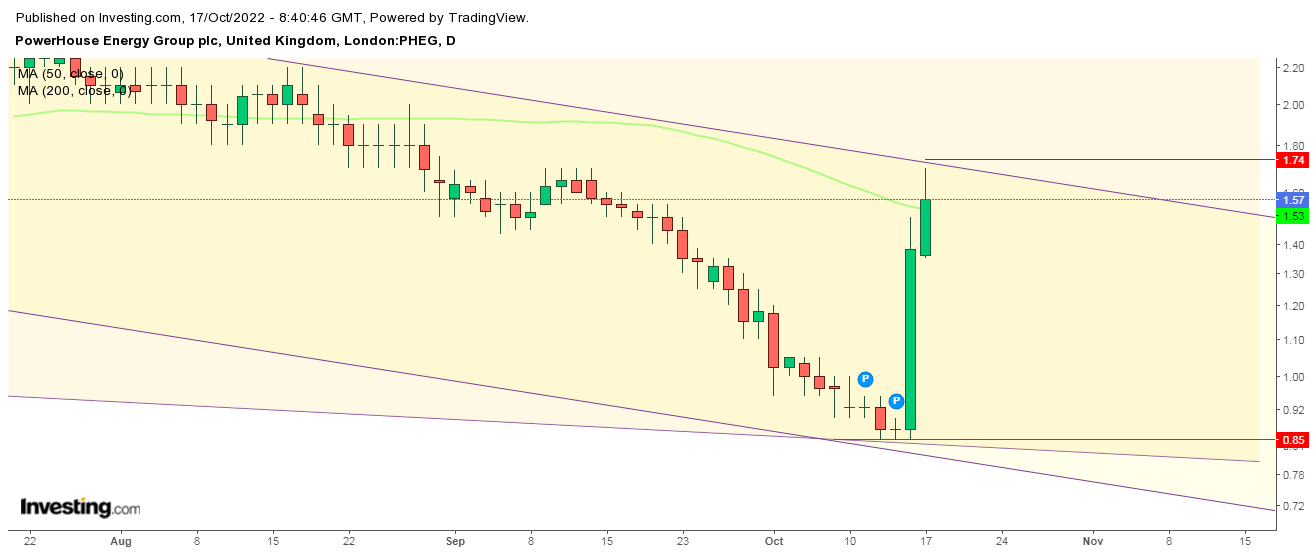 PowerHouse Energy Group - Wasserstoff aus Plastik 1337921