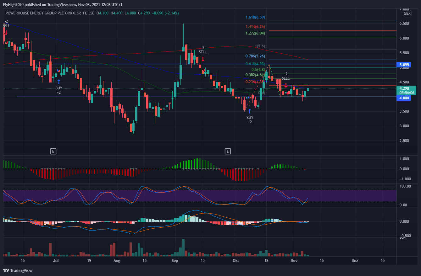 PowerHouse Energy Group - Wasserstoff aus Plastik 1282945