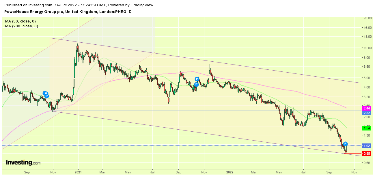 PowerHouse Energy Group - Wasserstoff aus Plastik 1337636