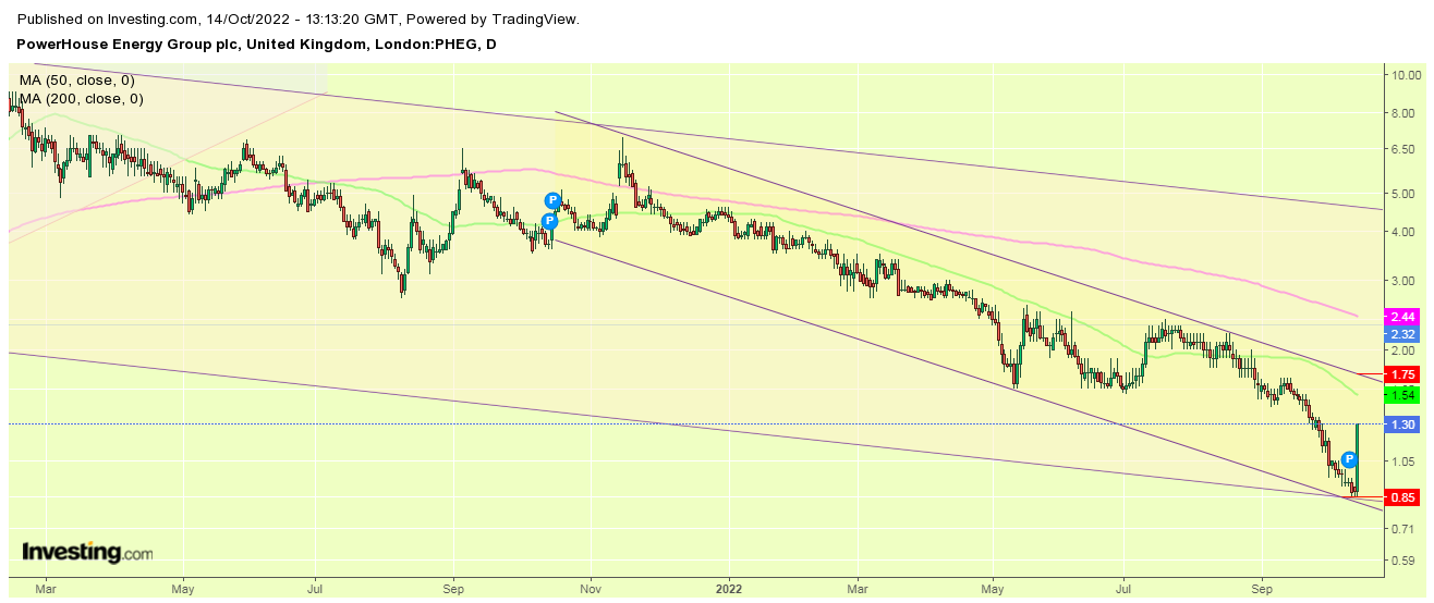PowerHouse Energy Group - Wasserstoff aus Plastik 1337655