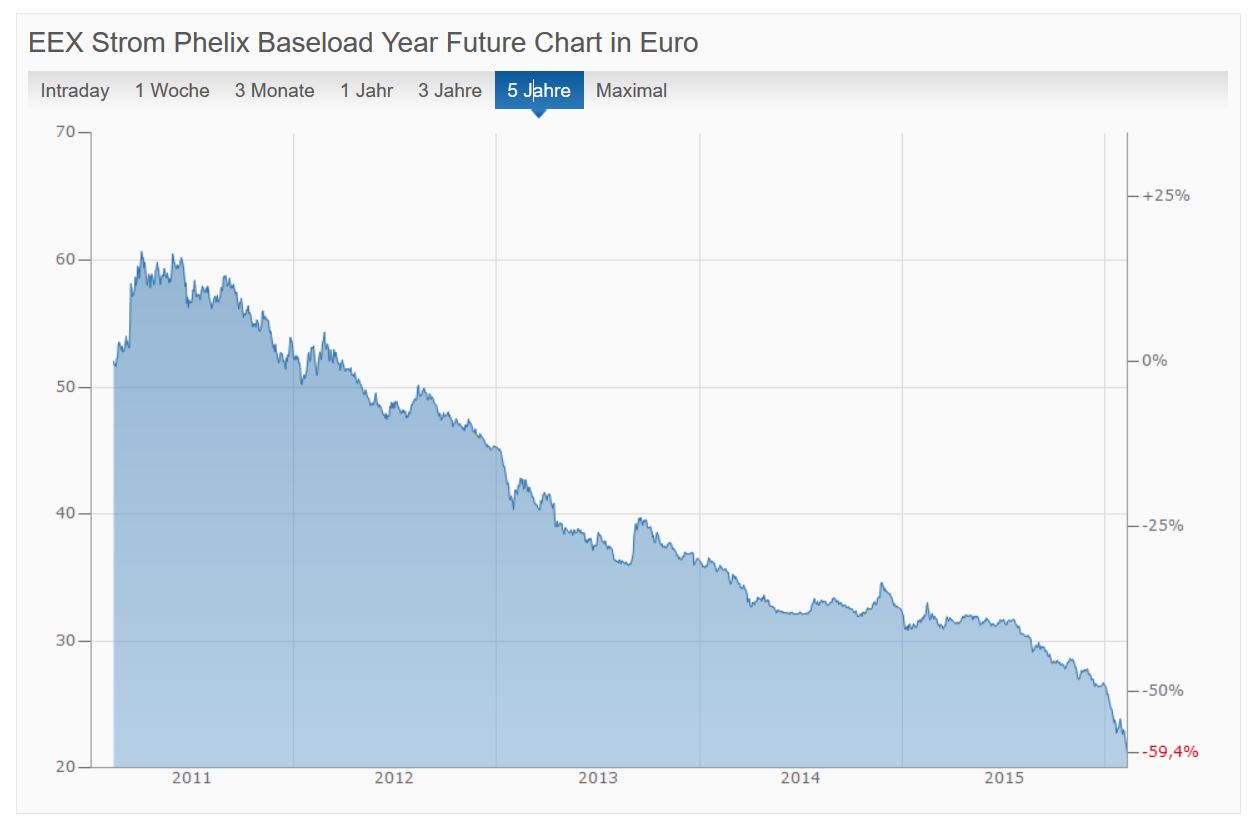 RWE/Eon - sell out beendet? 893140