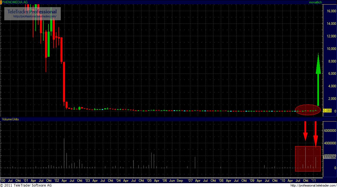 Deutsche Pennystocks, die die Welt nicht braucht 378831