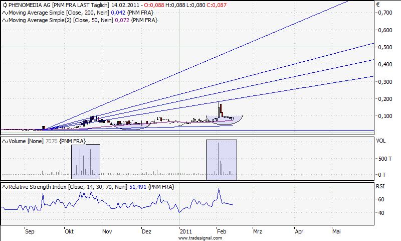 Deutsche Pennystocks, die die Welt nicht braucht 380945