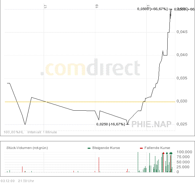 PHI Group vormals Providential Holdings 280745