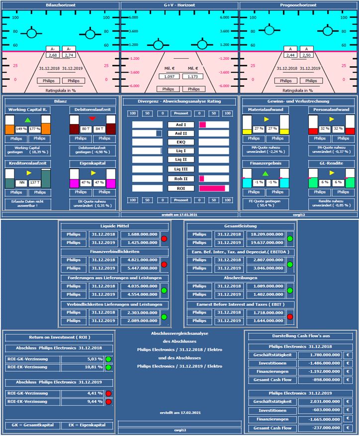 Philips! Alternative mit soliden Wachstum...? 1234344