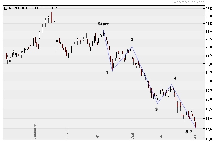 Philips! Alternative mit soliden Wachstum...? 409352