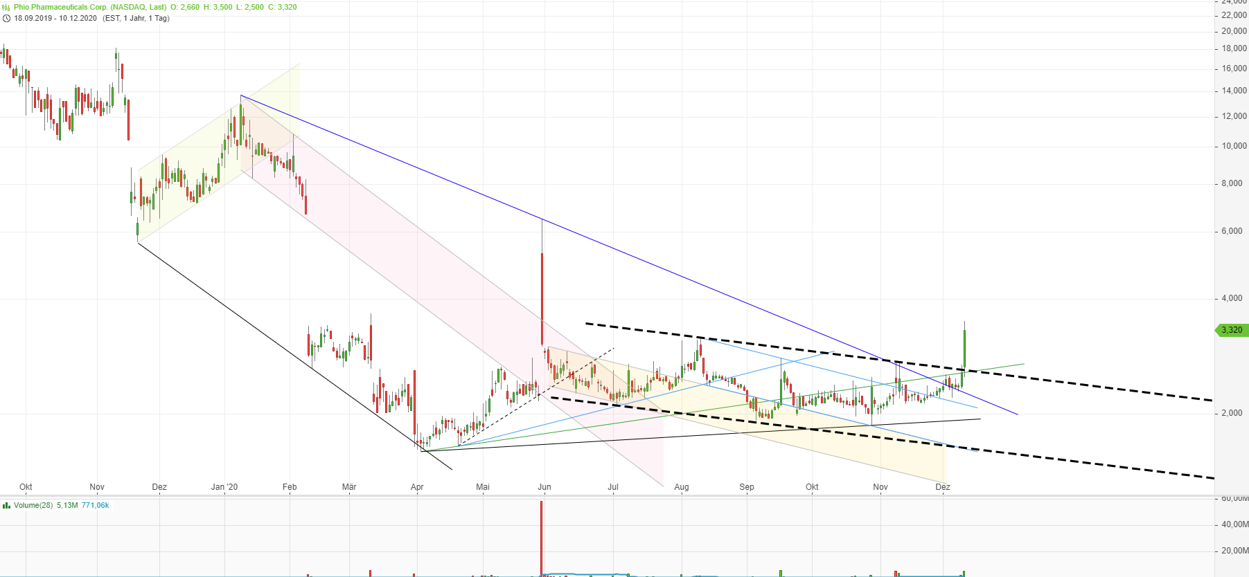 Phio Pharmaceuticals 1219110