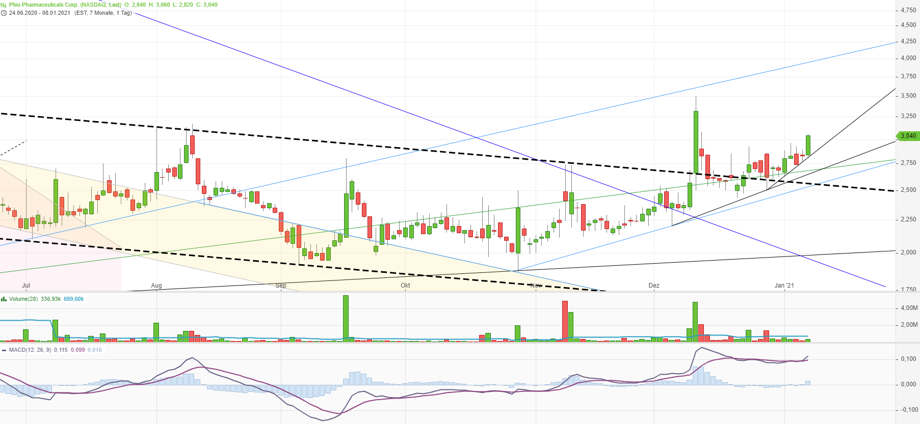 Phio Pharmaceuticals 1225142