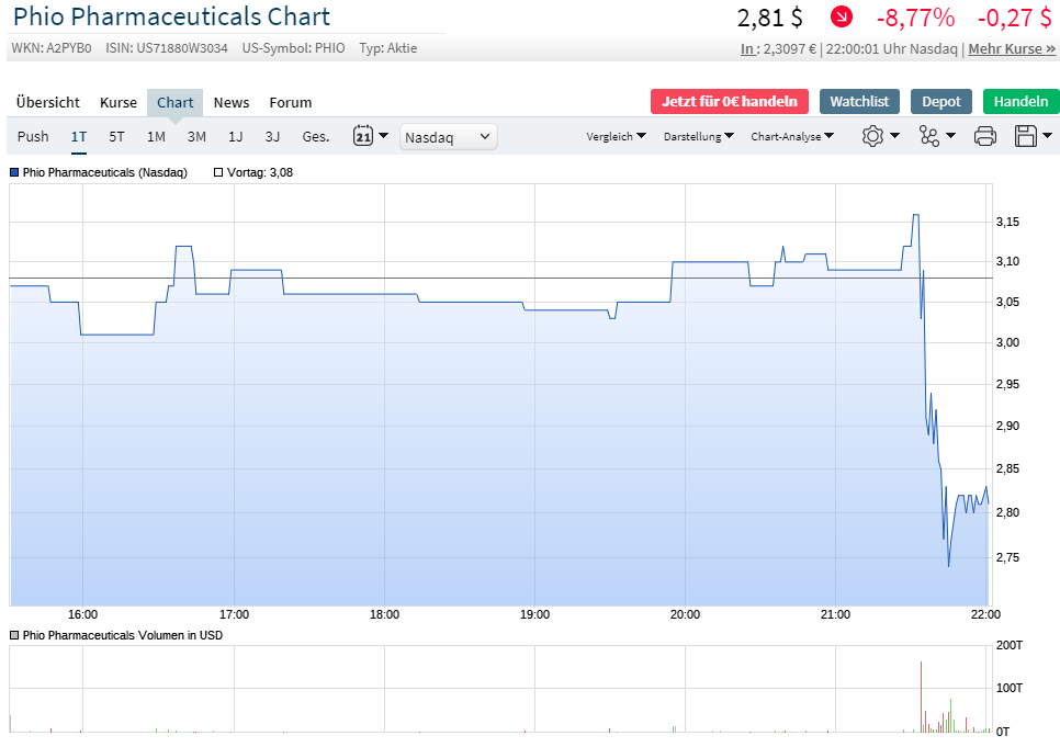 Phio Pharmaceuticals 1228052