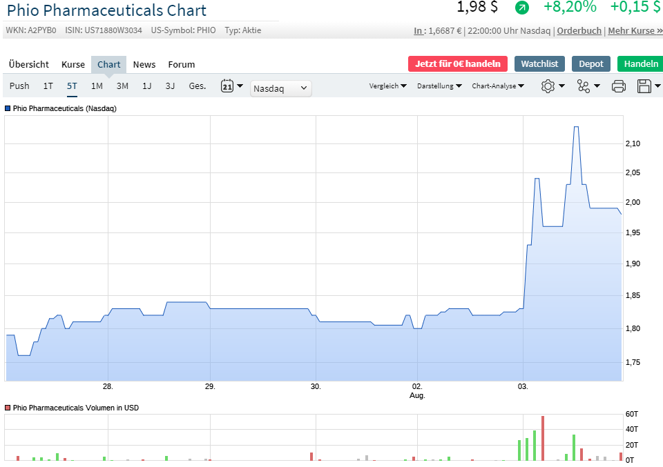 Phio Pharmaceuticals 1267145