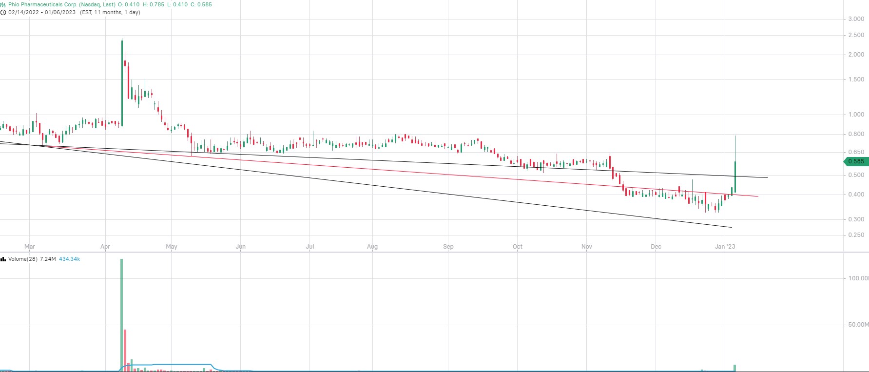 Phio Pharmaceuticals 1350134