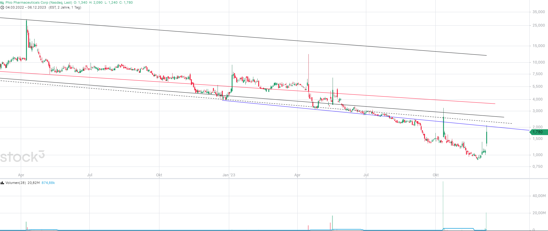 Phio Pharmaceuticals 1401390