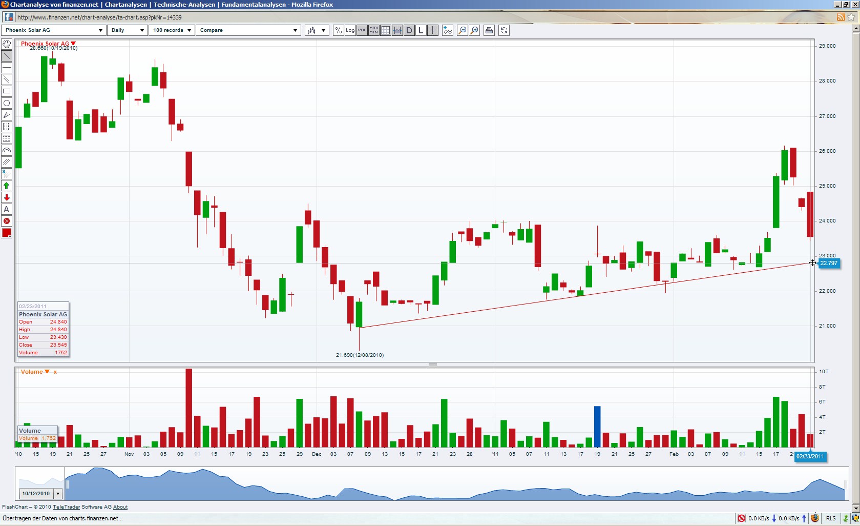 Phönix der Superbulle ! 383680