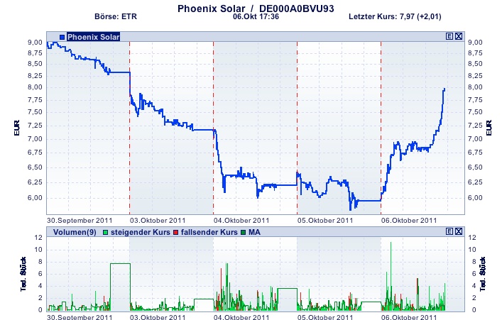 Phönix der Superbulle ! 445652