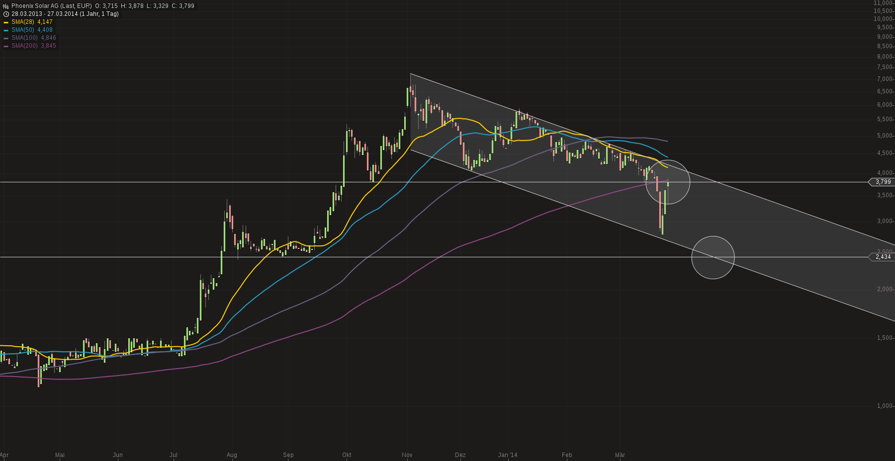 TOP-Solargewinner nach der großen Krise 709289