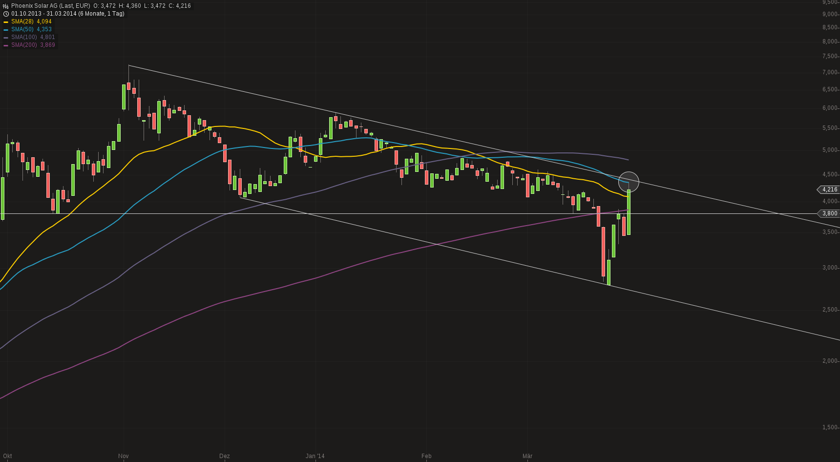 TOP-Solargewinner nach der großen Krise 709981