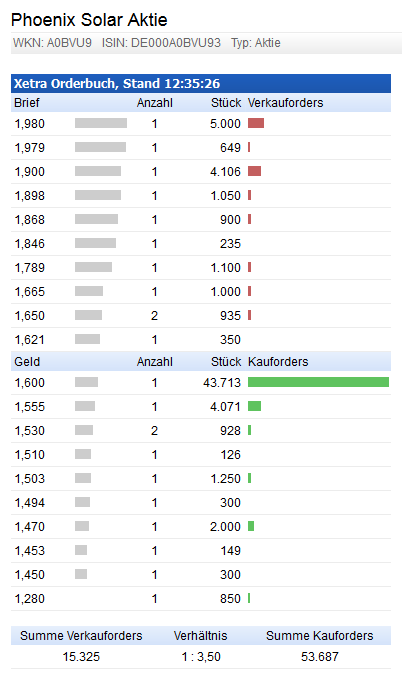 TOP-Solargewinner nach der großen Krise 749479