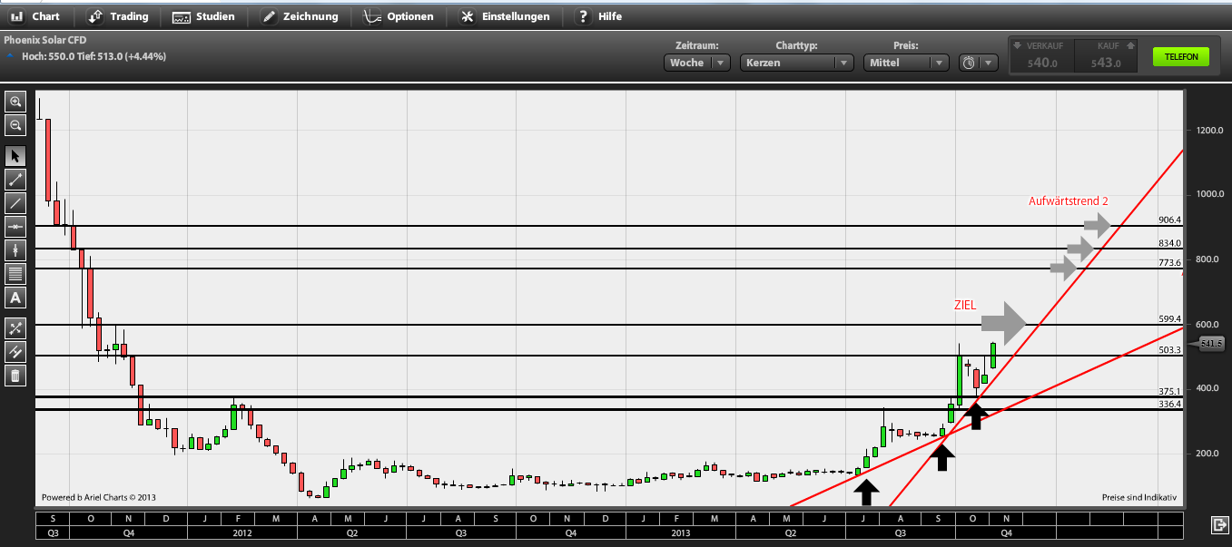 Phönix der Superbulle ! 670602