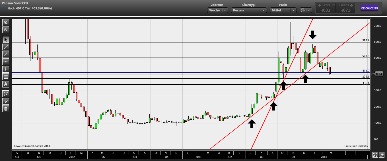 Phönix der Superbulle ! 704057