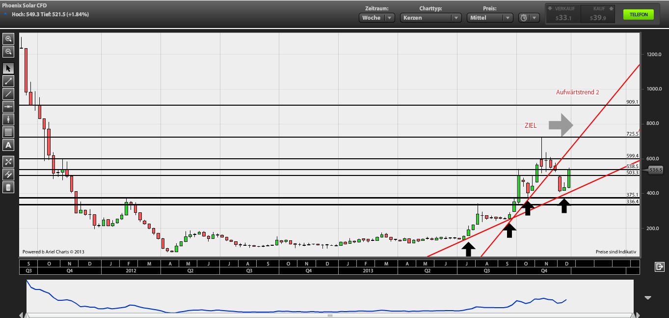 Phönix der Superbulle ! 675709