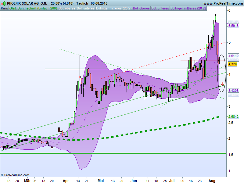 Phönix der Superbulle ! 847628