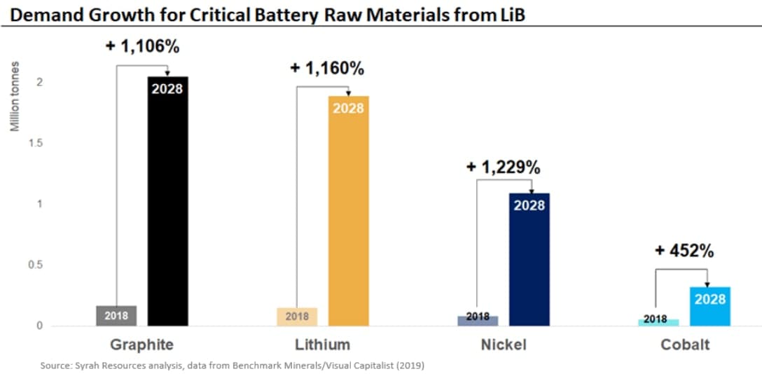 Graphit ist die Zukunft der E-Mobilität 1281259